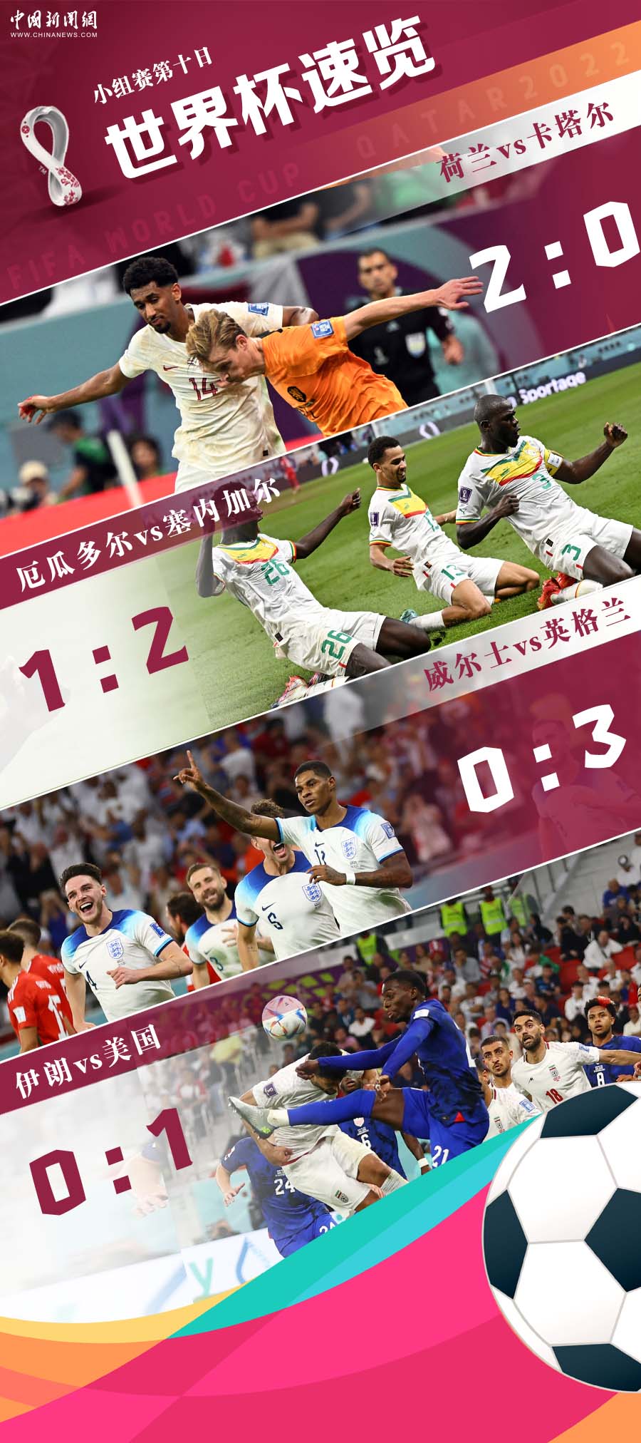 卡塔尔世界杯A组B组小组赛落幕 塞内加尔荷兰携