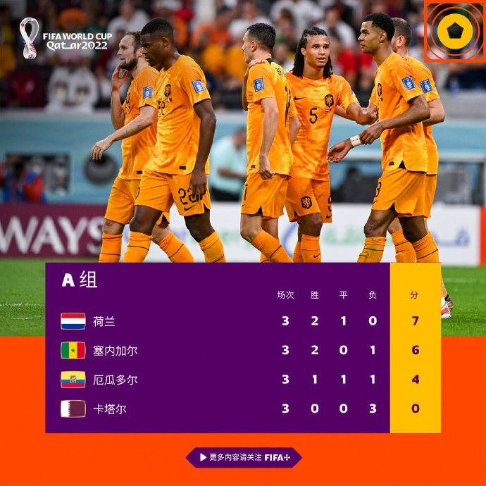 卡塔尔世界杯A组B组小组赛落幕 塞内加尔荷兰携