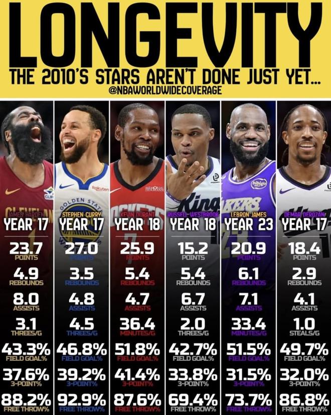 NBA老将2026年仍主宰赛场 数据印证职业寿命奇迹